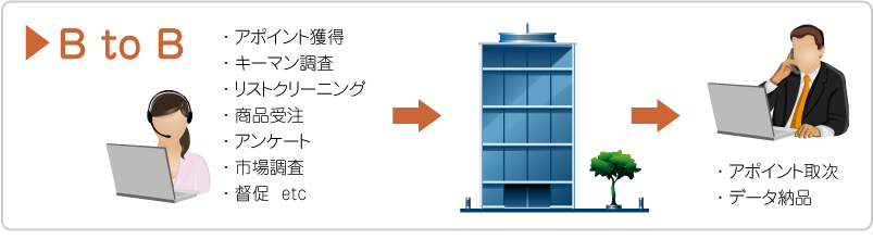 アウトバウンドコール代行業務